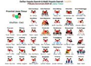 Pilkada Serentak 2024, Berikut Daftar Nama Kepala Daerah Terpilih se- Jawa Timur
