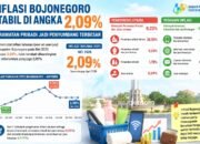 Mei 2026, Inflasi Bojonegoro Tetap 2,09 Persen, Apa Penyebabnya
