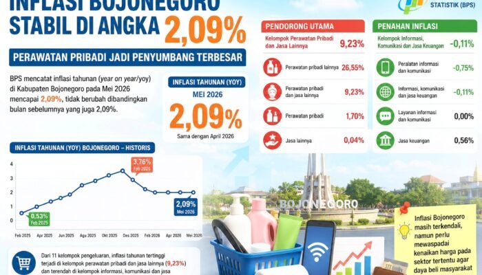 Mei 2026, Inflasi Bojonegoro Tetap 2,09 Persen, Apa Penyebabnya