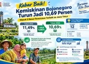 Bojonegoro Catat Penurunan Kemiskinan 0,80 Persen, Posisi di Jatim Makin Membaik