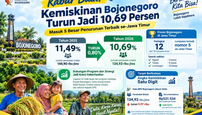 Bojonegoro Catat Penurunan Kemiskinan 0,80 Persen, Posisi di Jatim Makin Membaik